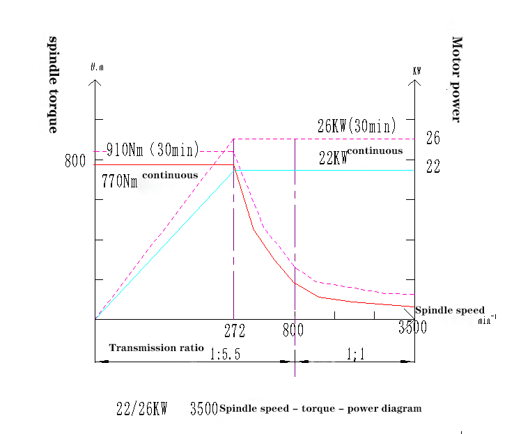 Drehmoment-Leistungsdiagramm der Spindeldrehzahl